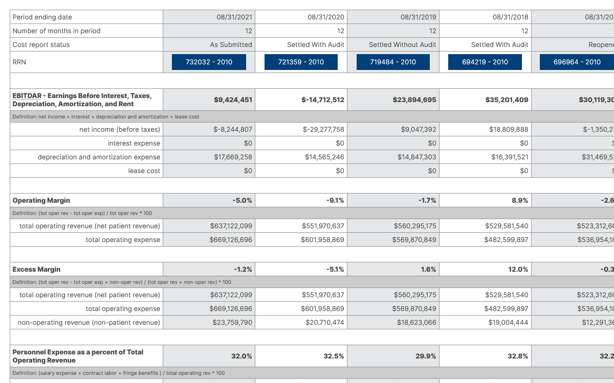 Financial Indicators